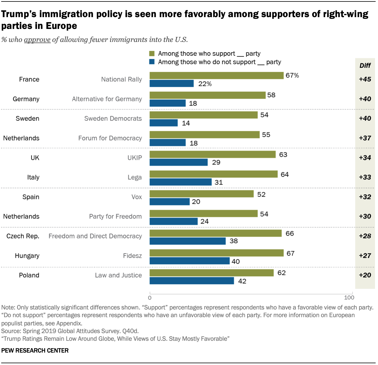 Trump’s immigration policy is seen more favorably among supporters of right-wing parties in Europe 