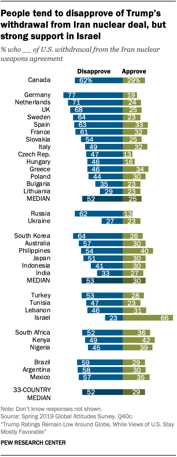 People tend to disapprove of Trump’s withdrawal from Iran nuclear deal, but strong support in Israel