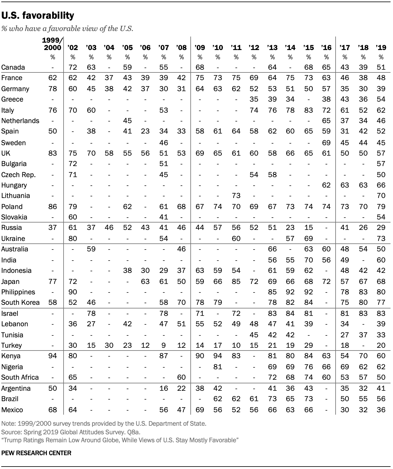 U.S. favorability