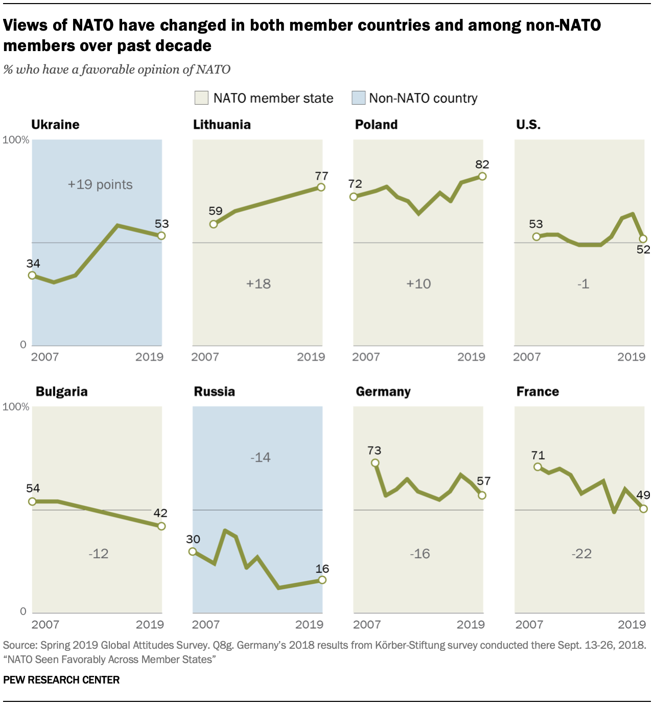 A chart showing views of NATO have changed in both member countries and among non-NATO members over past decade