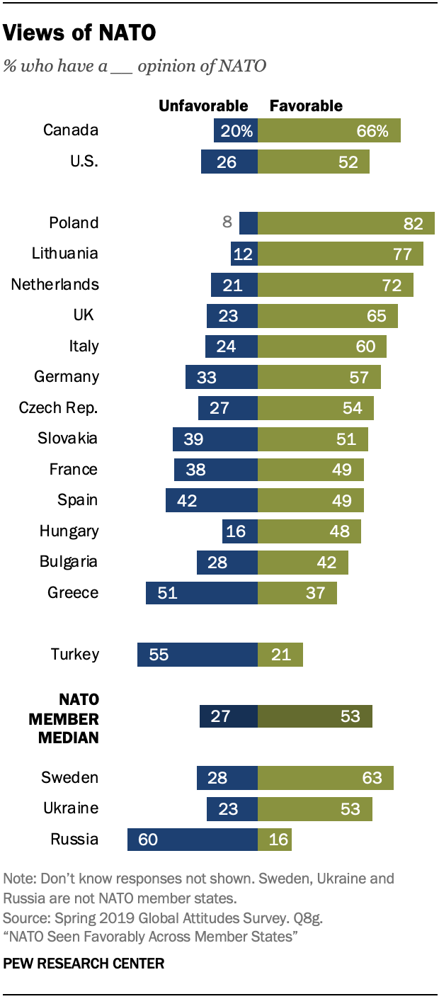 A chart showing views of NATO