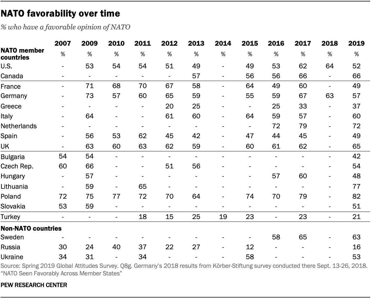 A table showing NATO favorability over time