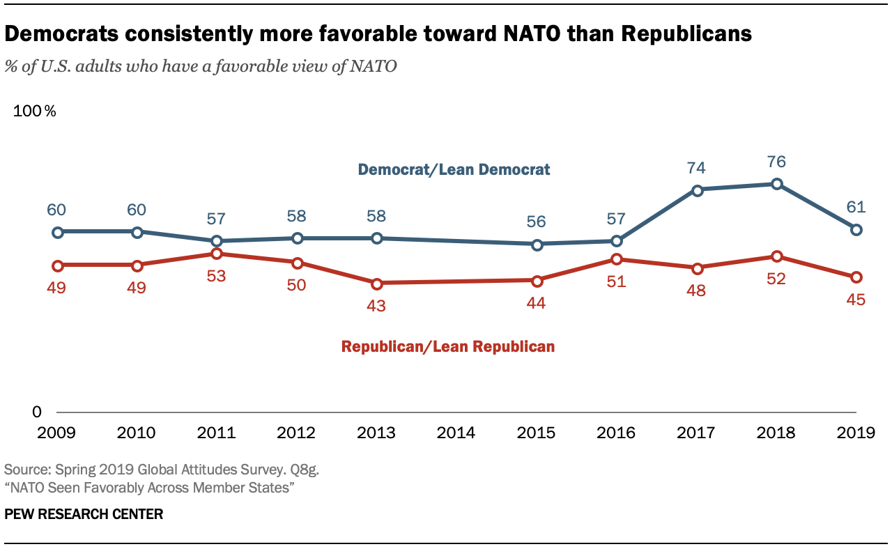 A chart showing Democrats consistently more favorable toward NATO than Republicans