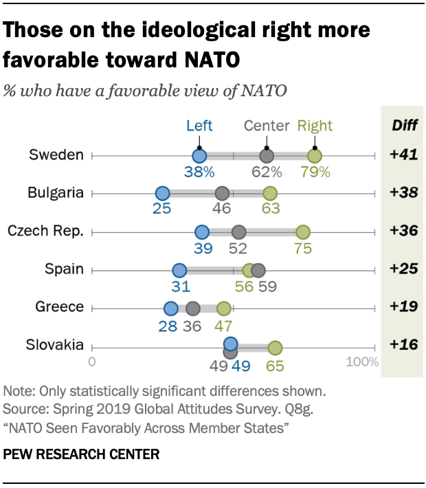 A chart showing those on the ideological right more favorable toward NATO