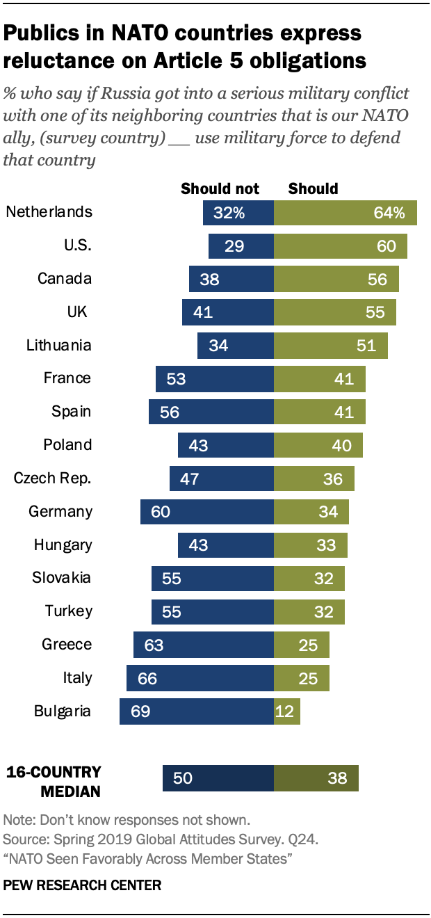 A chart showing publics in NATO countries express reluctance on Article 5 obligations