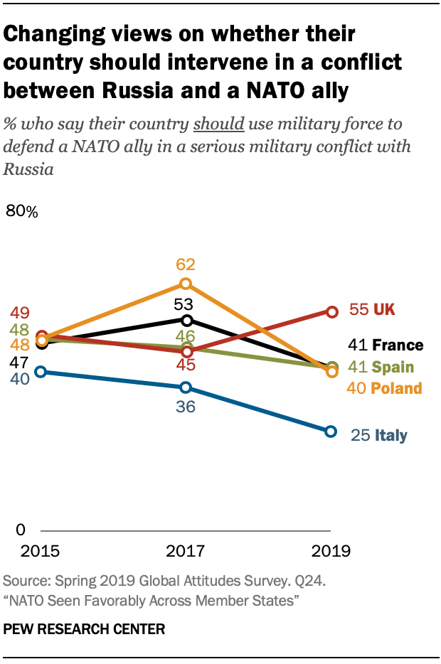 A chart showing changing views on whether their country should intervene in a conflict between Russia and a NATO ally