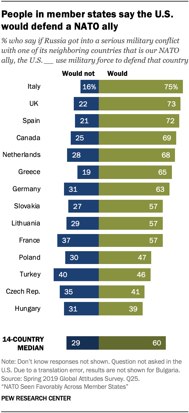 A chart showing people in member states say the U.S. would defend a NATO ally