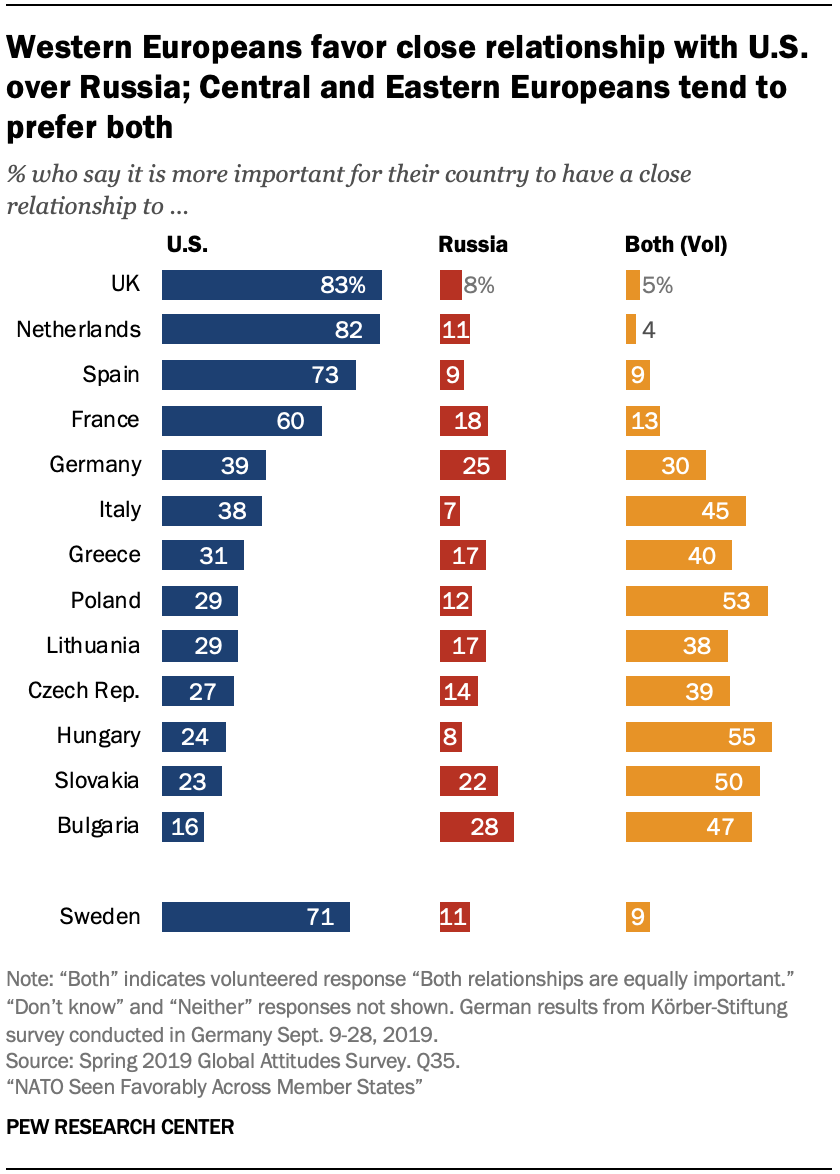 A chart showing western Europeans favor close relationship with U.S. over Russia; Central and Eastern Europeans tend to prefer both