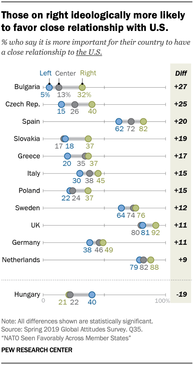 A chart showing those on right ideologically more likely to favor close relationship with U.S. 