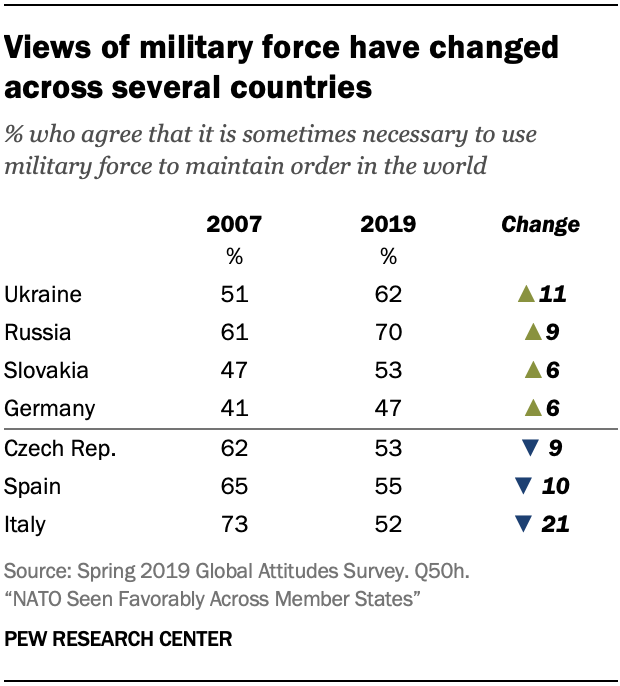A table showing views of military force have changed across several countries 