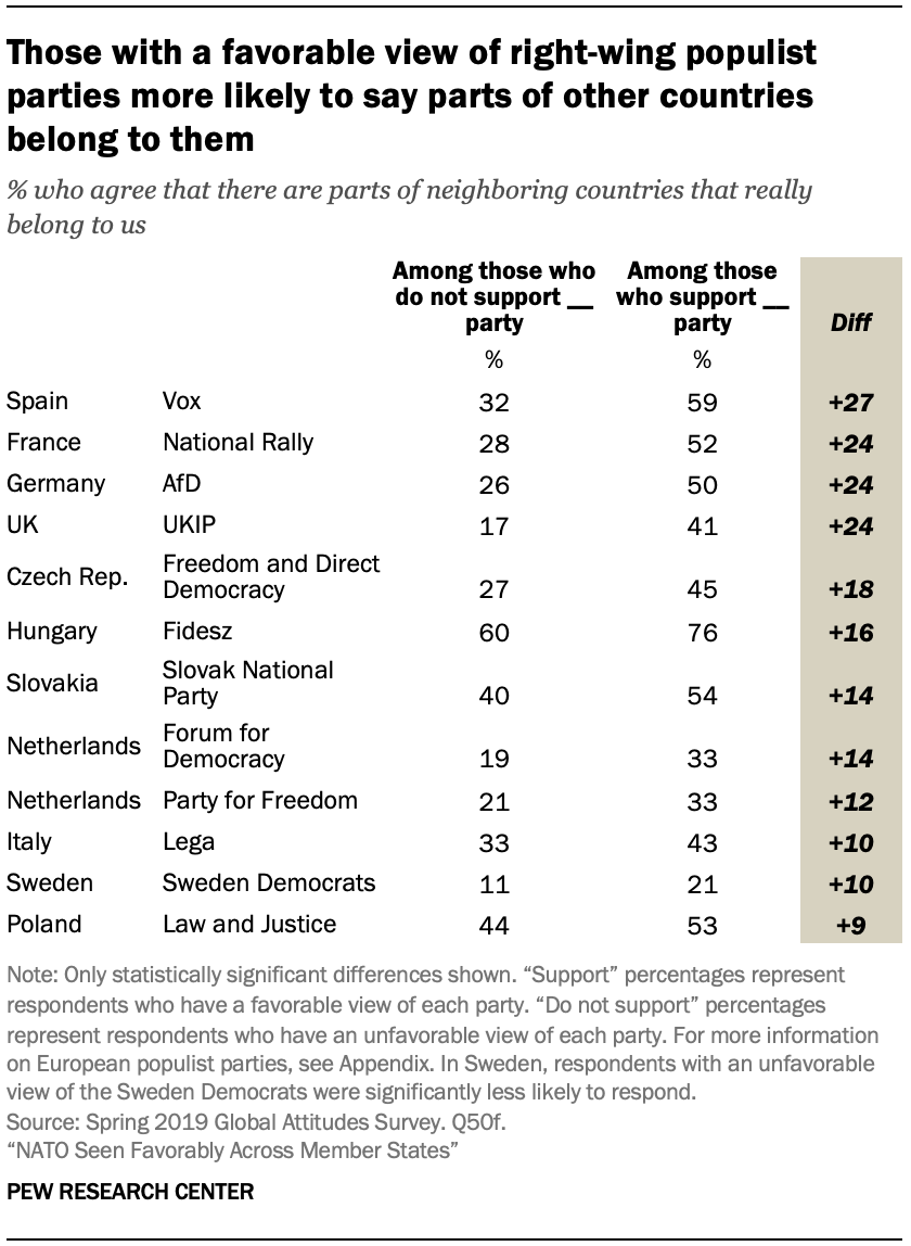 A table showing those with a favorable view of right-wing populist parties more likely to say parts of other countries belong to them