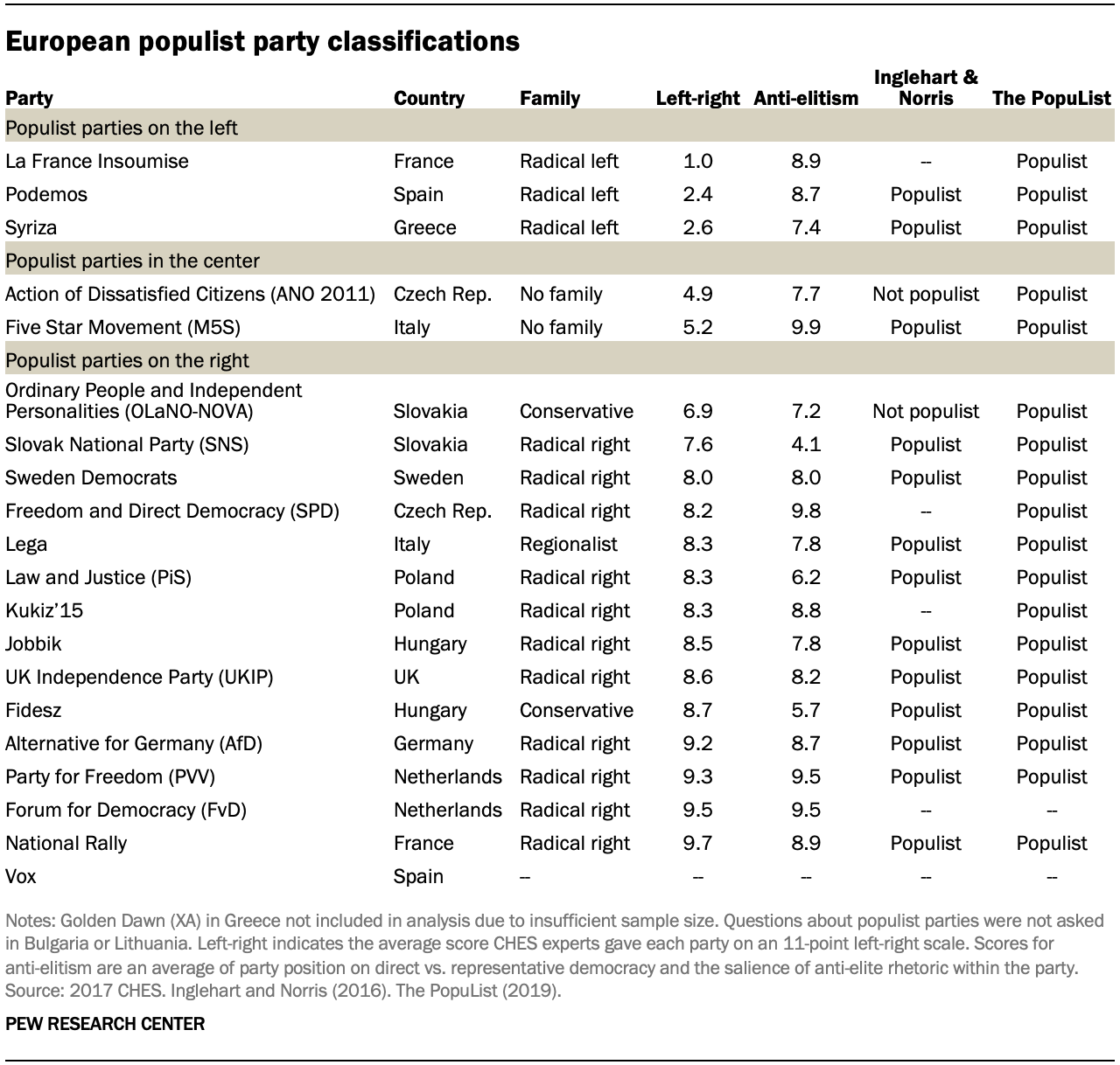 A table showing European populist party classifications