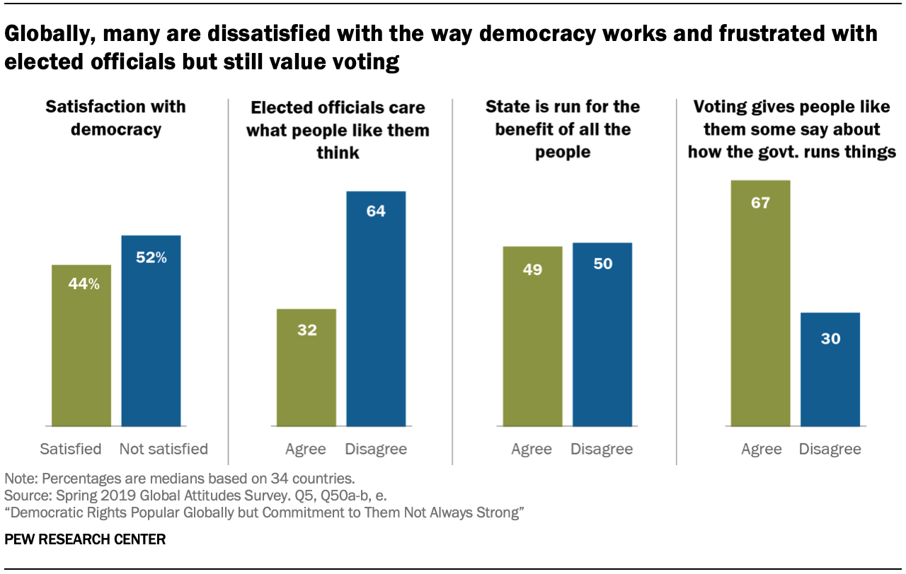 Chart shows that globally, many are dissatisfied with the way democracy works and frustrated with elected officials but still value voting