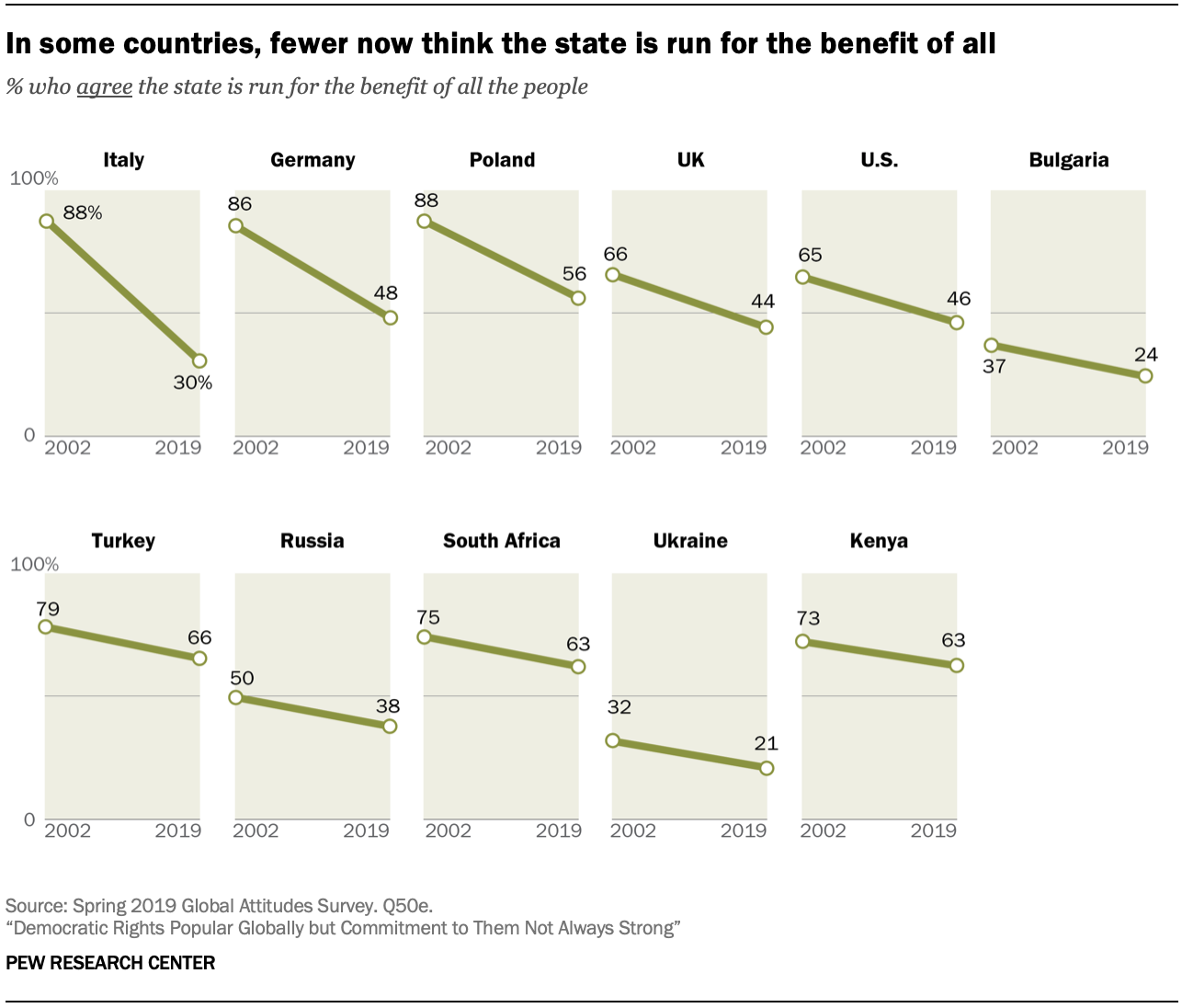 Chart shows in some countries, fewer now think the state is run for the benefit of all