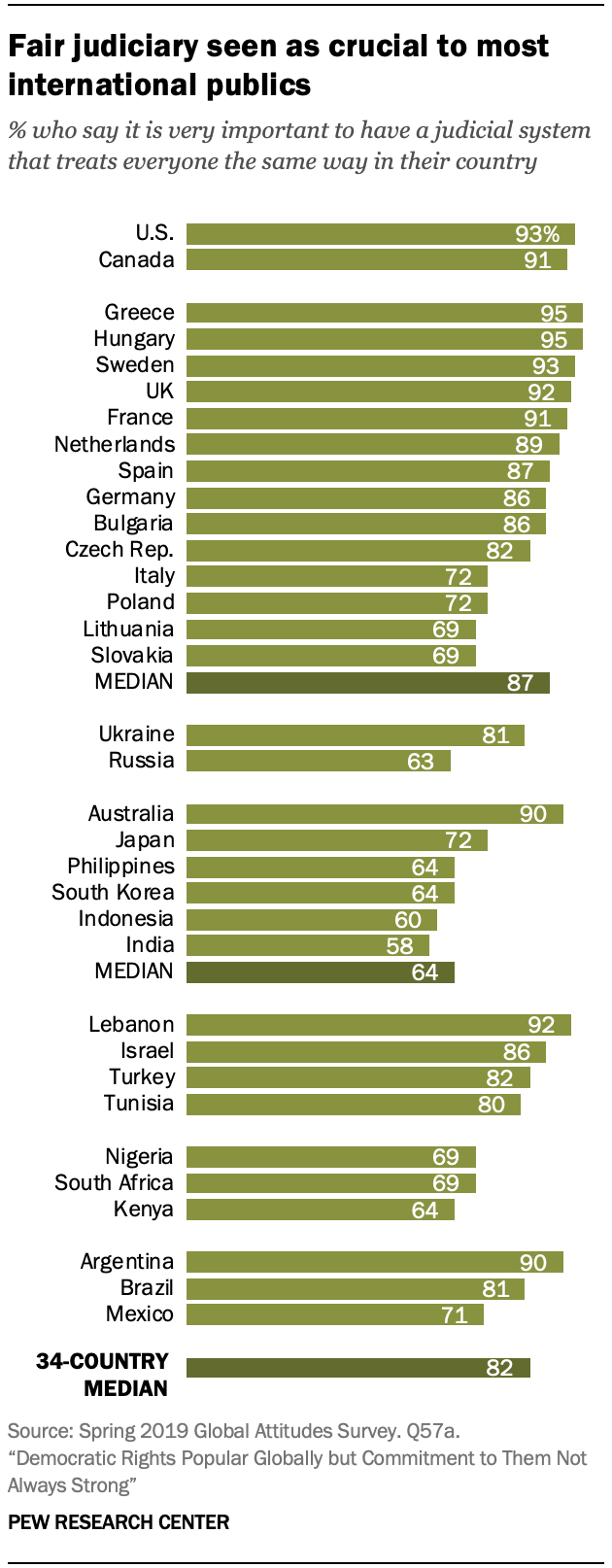 Chart shows fair judiciary seen as crucial to most international publics