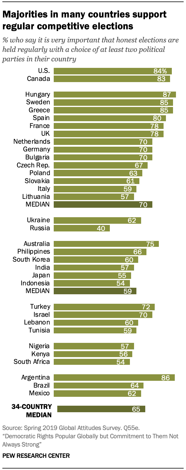 Chart shows majorities in many countries support regular competitive elections