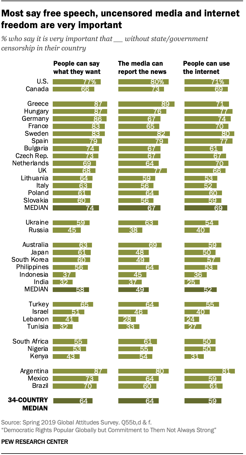 Chart shows most say free speech, uncensored media and internet freedom are very important