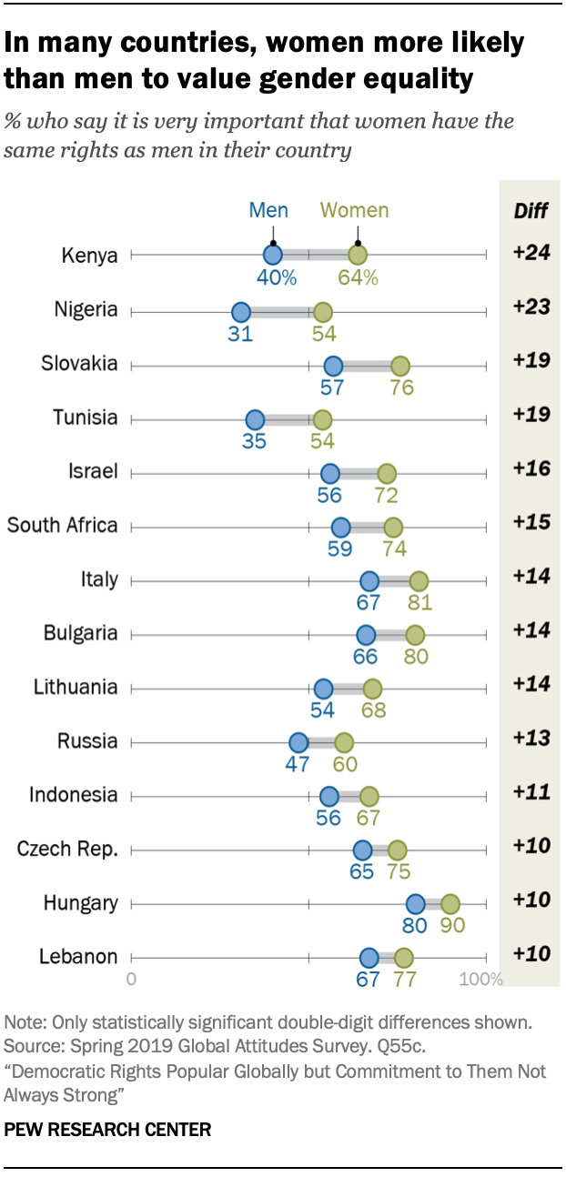 Chart shows in many countries, women more likely than men to value gender equality 