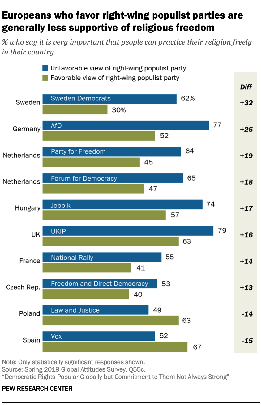 Chart shows Europeans who favor right-wing populist parties are generally less supportive of religious freedom