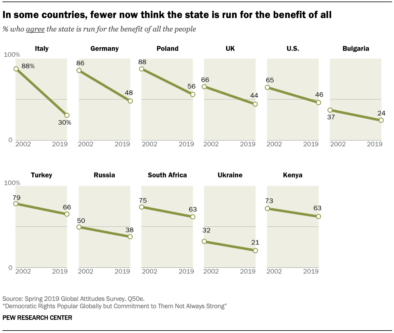 In some countries, fewer now think the state is run for the benefit of all