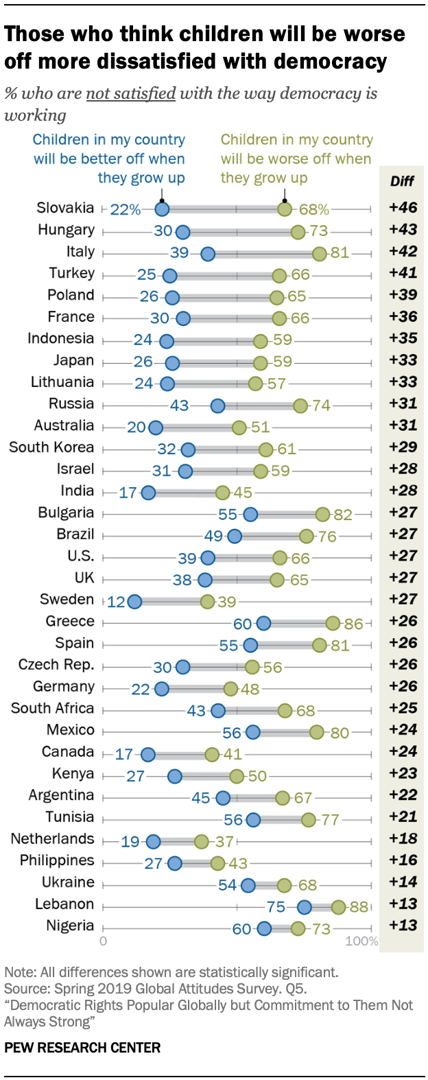 Chart shows those who think children will be worse off more dissatisfied with democracy