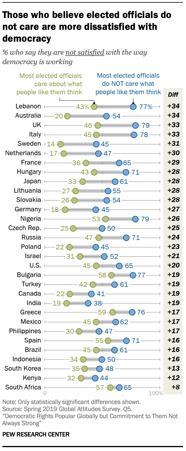 Those who believe elected officials do not care are more dissatisfied with democracy