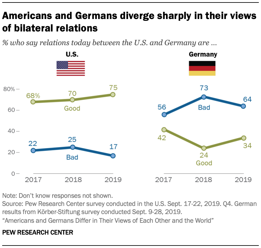 A chart showing Americans and Germans diverge sharply in their views of bilateral relations