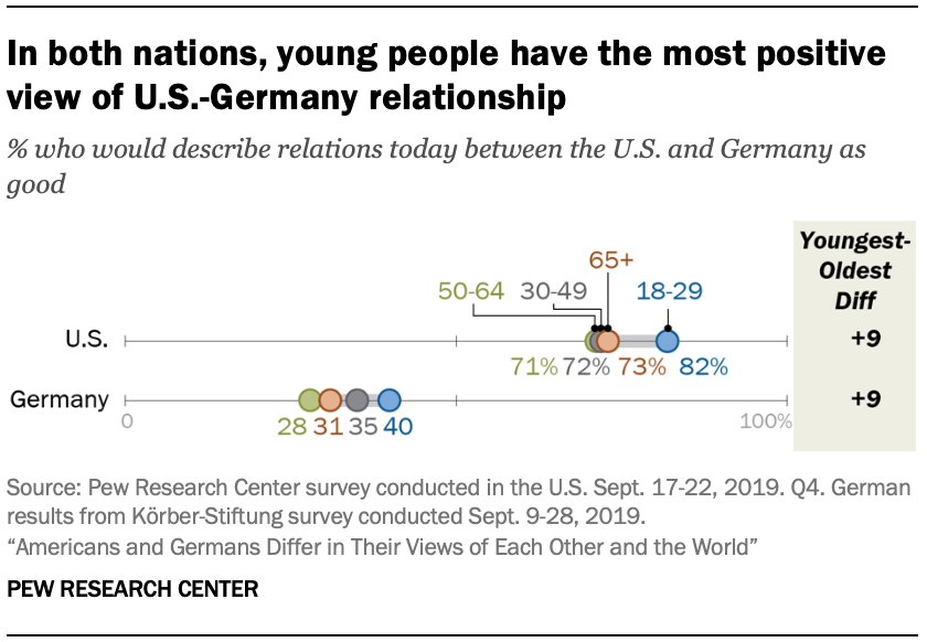 A chart showing in both nations, young people have the most positive view of U.S.-Germany relationship 