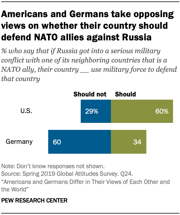 A chart showing Americans and Germans take opposing views on whether their country should defend NATO allies against Russia