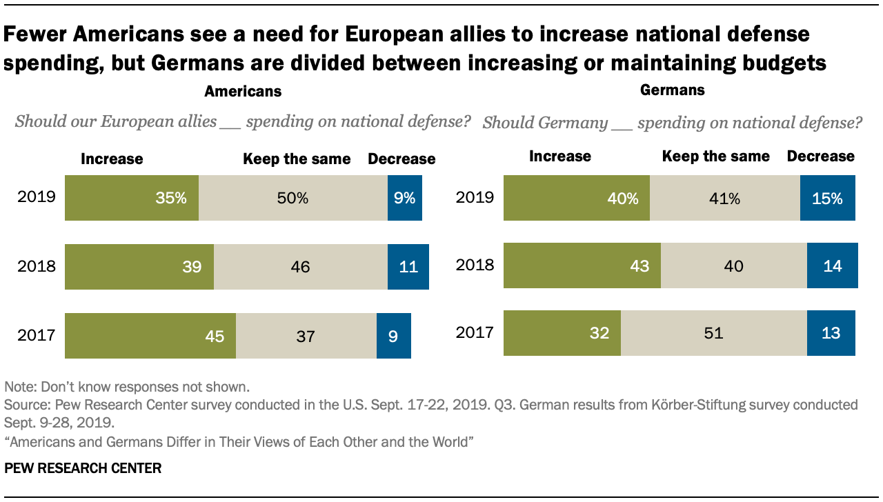 A chart showing fewer Americans see a need for European allies to increase national defense spending, but Germans are divided between increasing or maintaining budgets 