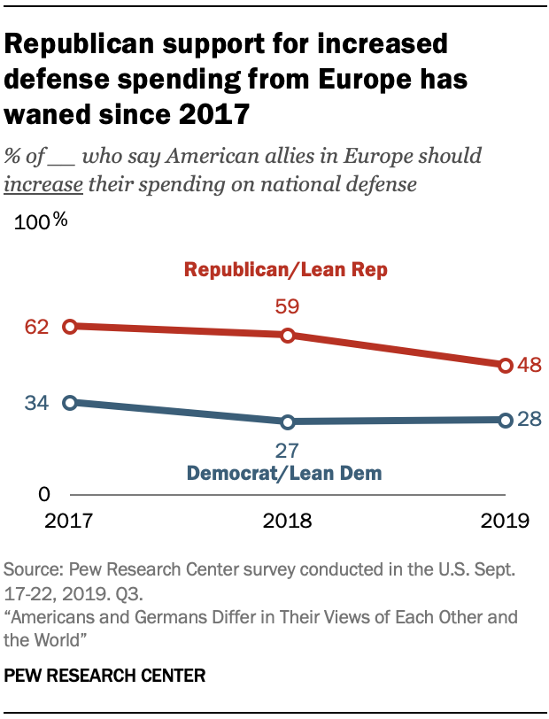 A chart showing Republican support for increased defense spending from Europe has waned since 2017