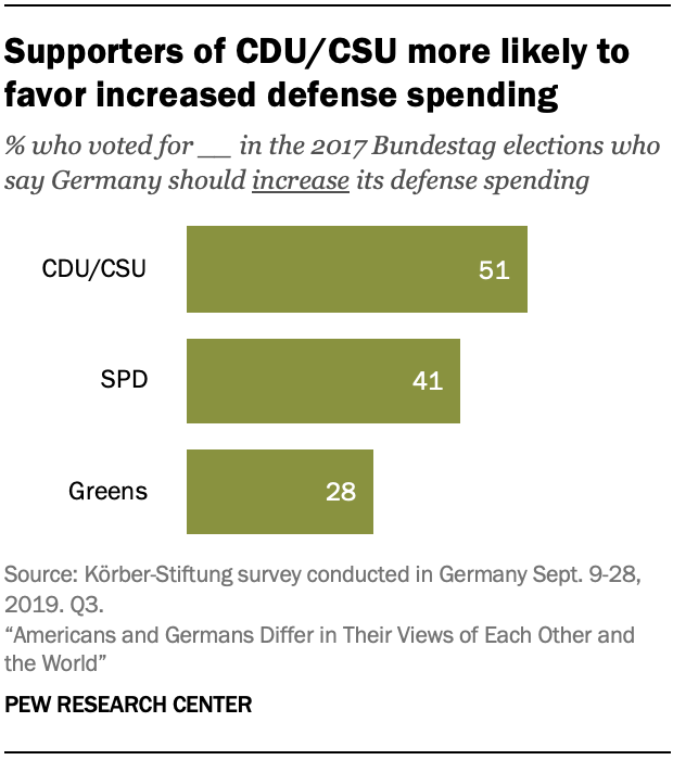 A chart showing supporters of CDU/CSU more likely to favor increased defense spending