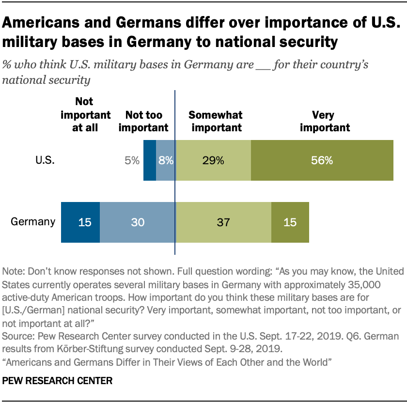 A chart showing Americans and Germans differ over importance of U.S. military bases in Germany to national security
