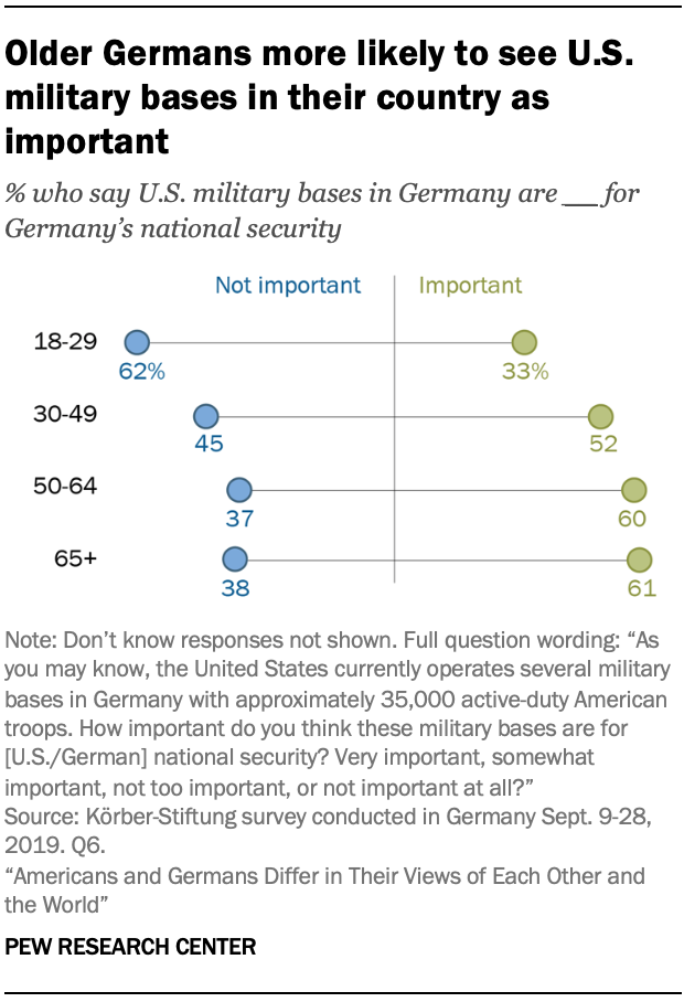 A chart showing older Germans more likely to see U.S. military bases in their country as important