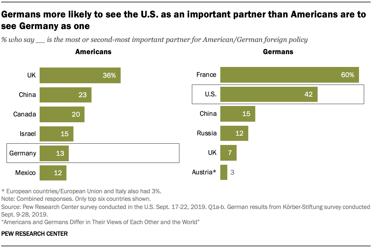 A chart showing Germans more likely to see the U.S. as an important partner than Americans are to see Germany as one