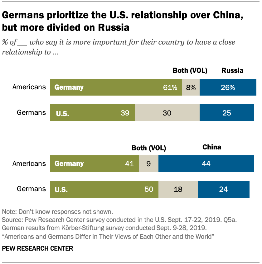 A chart showing Germans prioritize the U.S. relationship over China, but more divided on Russia