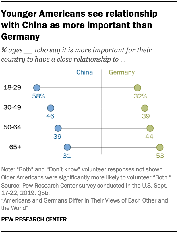 A chart showing younger Americans see relationship with China as more important than Germany