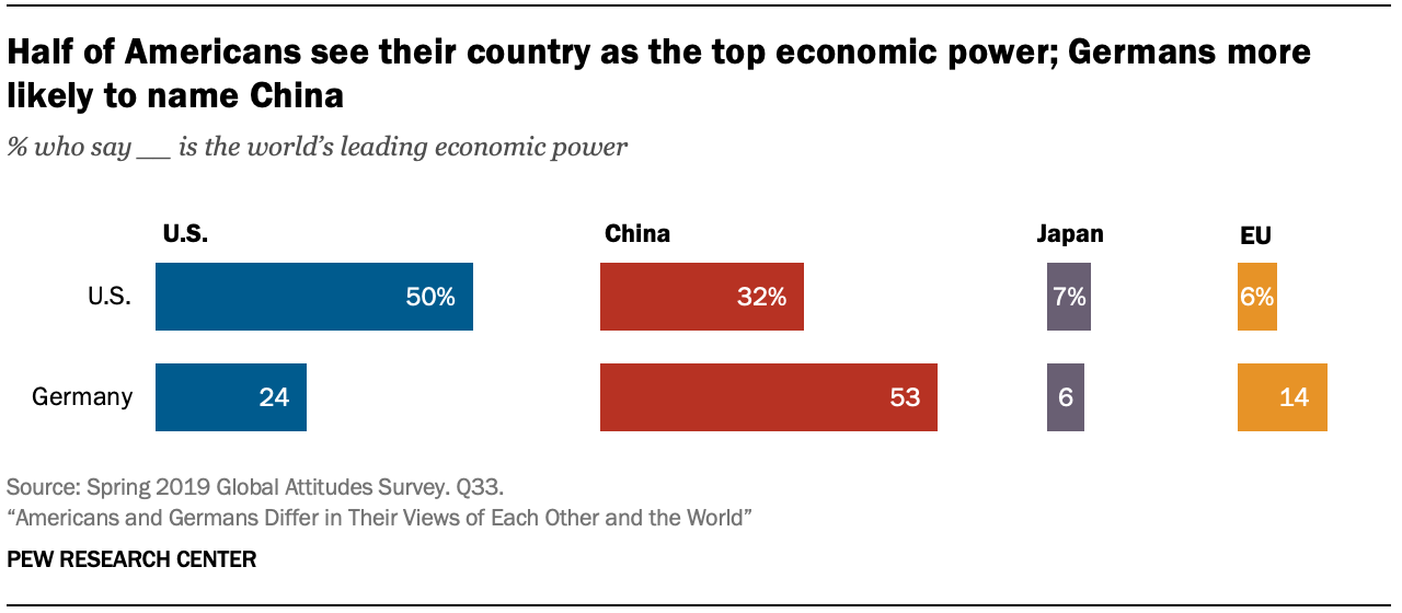 A chart showing half of Americans see their country as the top economic power; Germans more likely to name China