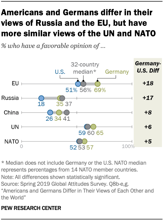 A chart showing Americans and Germans differ in their views of Russia and the EU, but have more similar views of the UN and NATO