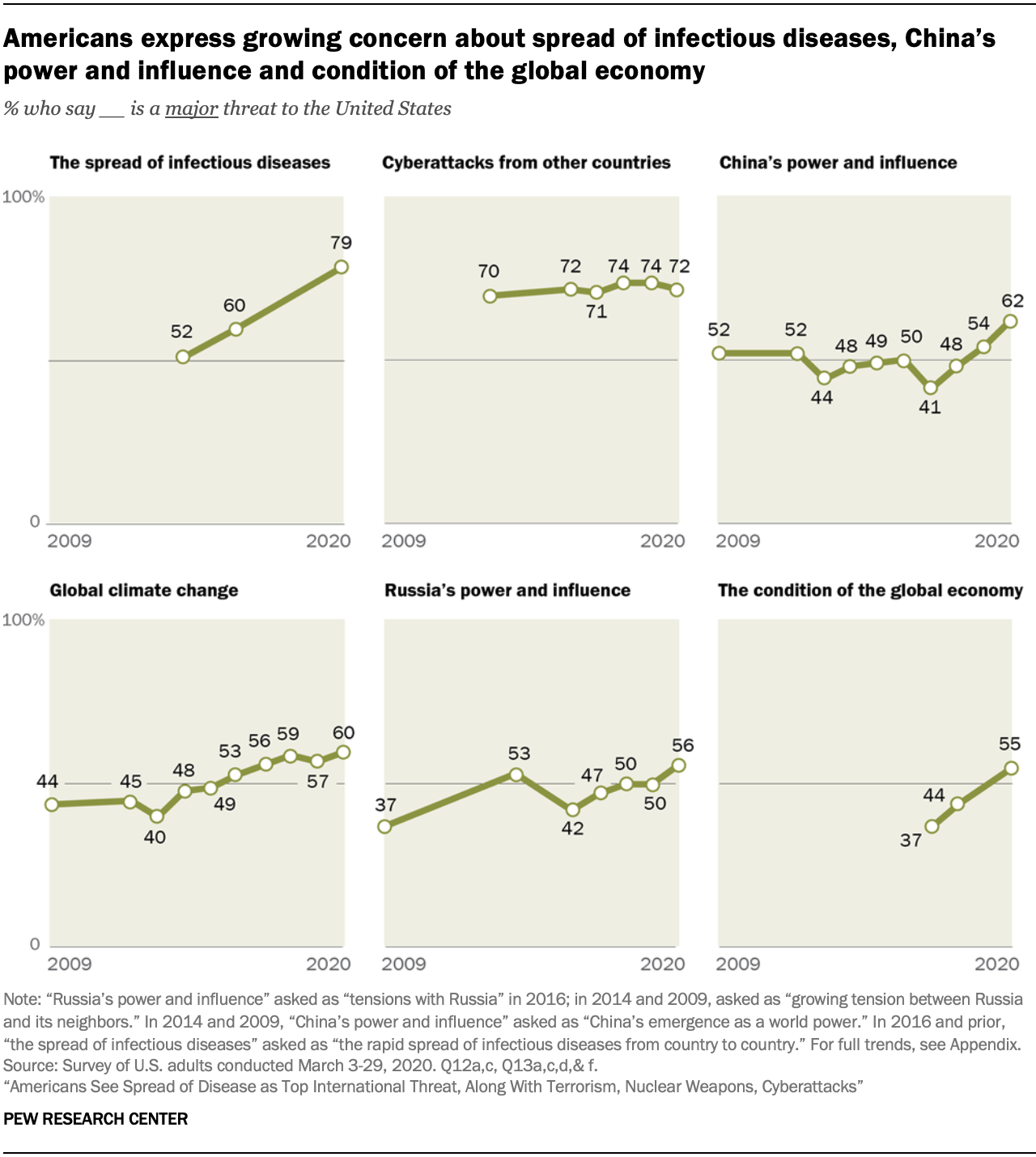 A chart showing Americans express growing concern about spread of infectious diseases, China’s power and influence and condition of the global economy