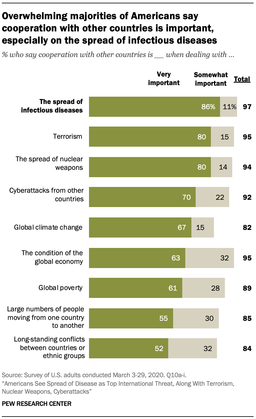 A chart showing overwhelming majorities of Americans say cooperation with other countries is important, especially on the spread of infectious diseases