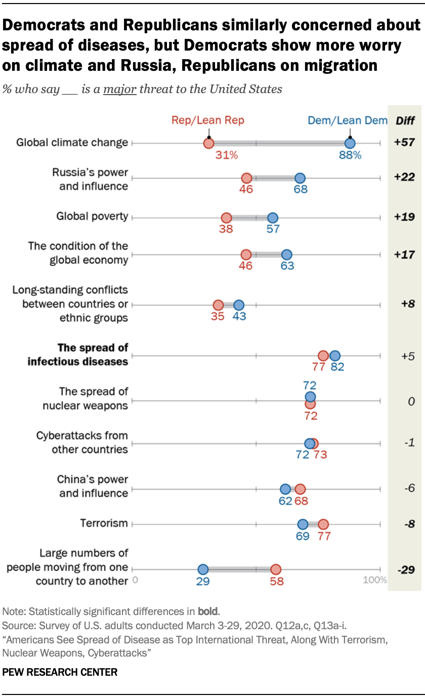 A chart showing Democrats and Republicans similarly concerned about spread of diseases, but Democrats show more worry on climate and Russia, Republicans on migration