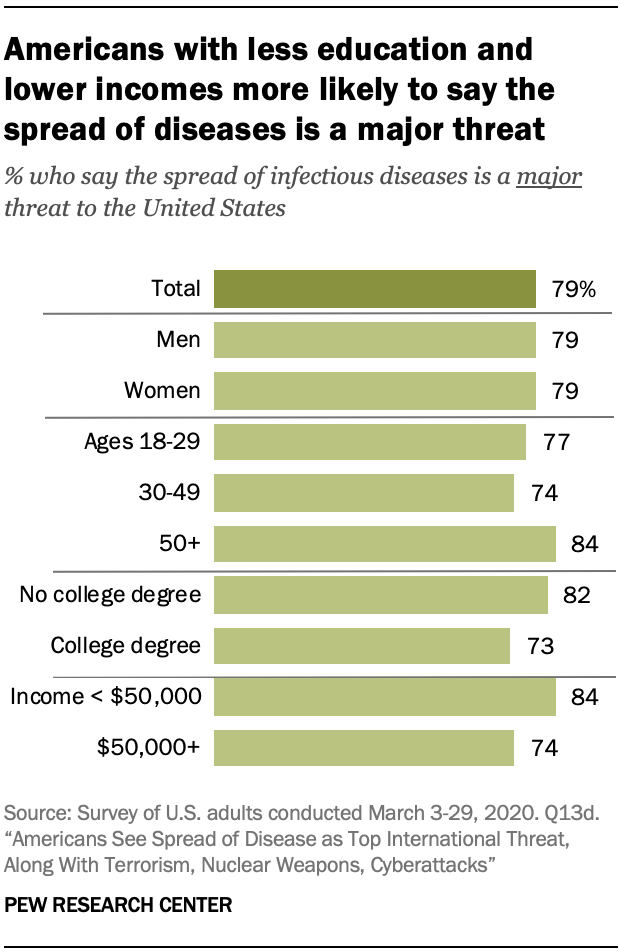 A chart showing Americans with less education and lower incomes more likely to say the spread of diseases is a major threat