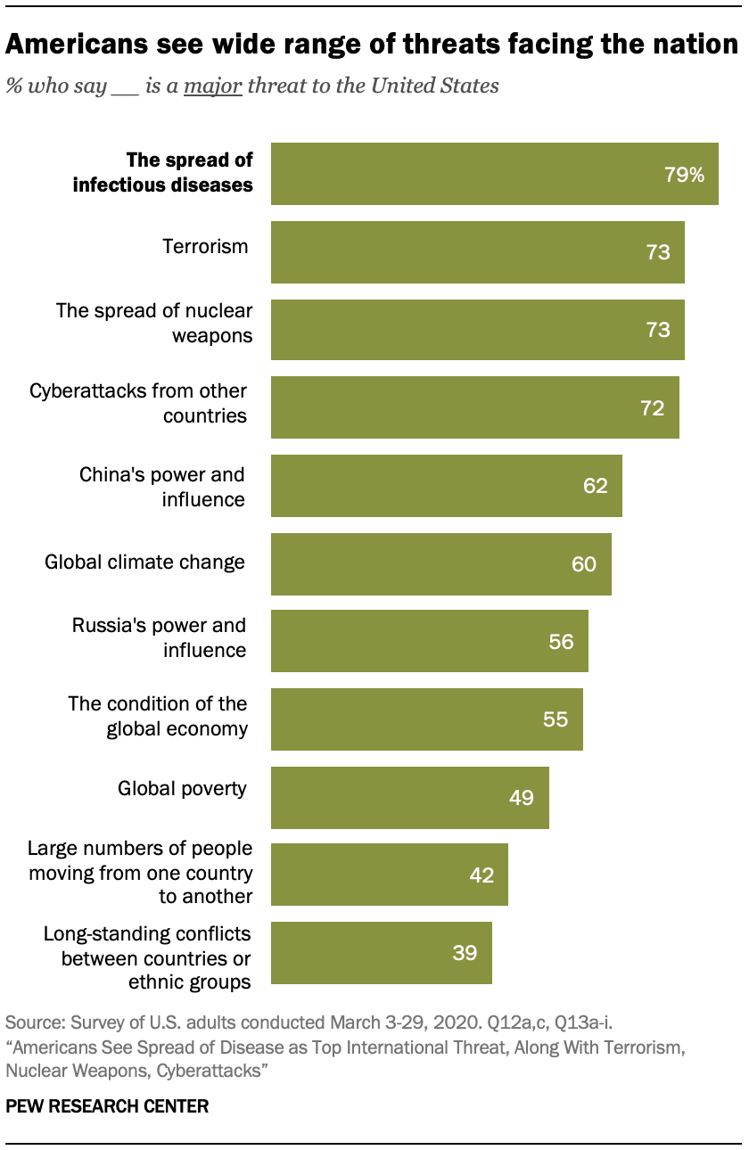 A chart showing Americans see wide range of threats facing the nation