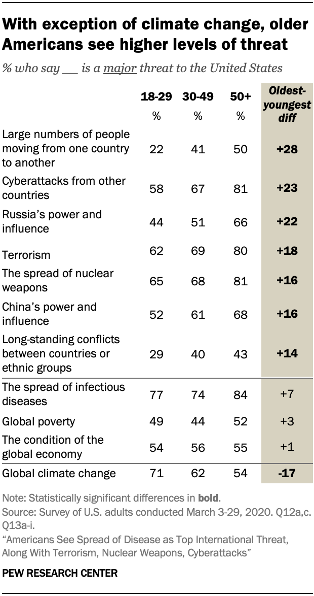 A table showing that with exception of climate change, older Americans see higher levels of threat