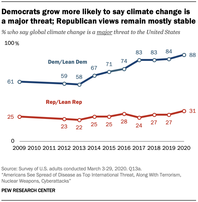 A chart showing Democrats grow more likely to say climate change is a major threat; Republican views remain mostly stable