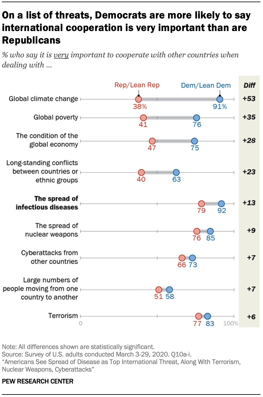 A chart showing on a list of threats, Democrats are more likely to say international cooperation is very important than are Republicans