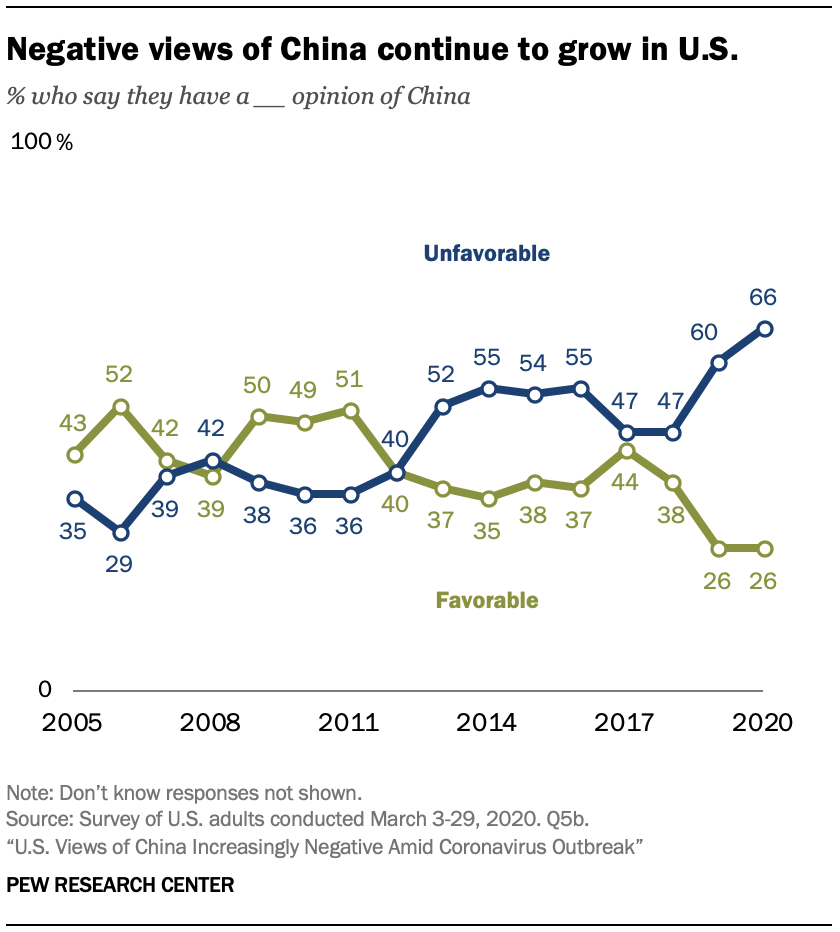 A chart showing that negative views of China continue to grow in U.S.