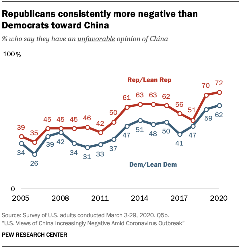 A chart showing Republicans consistently more negative than Democrats toward China 