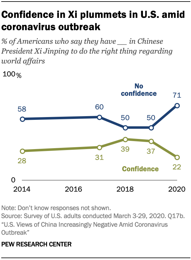 A chart showing that confidence in Xi plummets in U.S. amid coronavirus outbreak